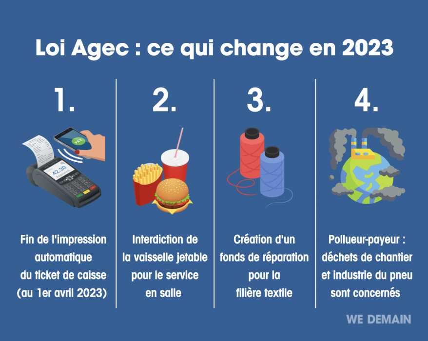 Loi Agec antigaspillage ce qui change au 1er janvier 2023 WE DEMAIN