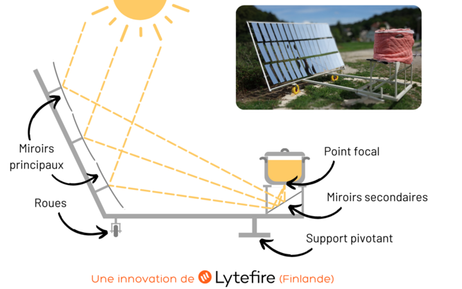 hélie concentrateur solaire