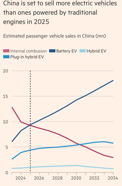 chine vente de véhicules électriques en 2025